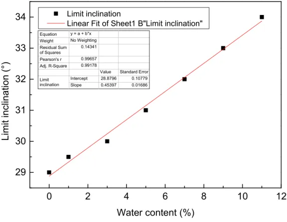 Figure 4. Relationship between water content and chute inclination. 