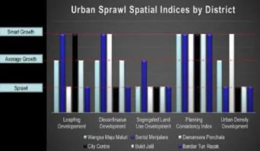Figure 4: Urban Sprawl spatial indices by District 