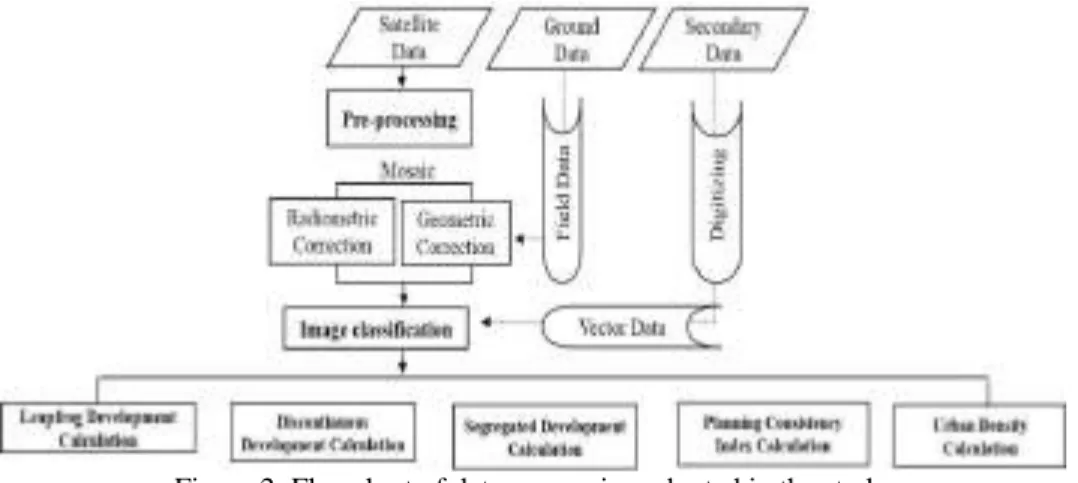 Figure 2: Flowchart of data processing adopted in the study 