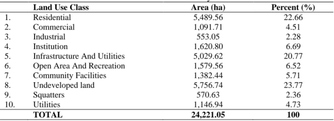 Table 2: Land use classified for year 2010