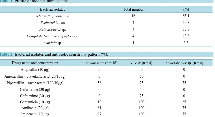 Table 1. Profile of blood culture isolates. 