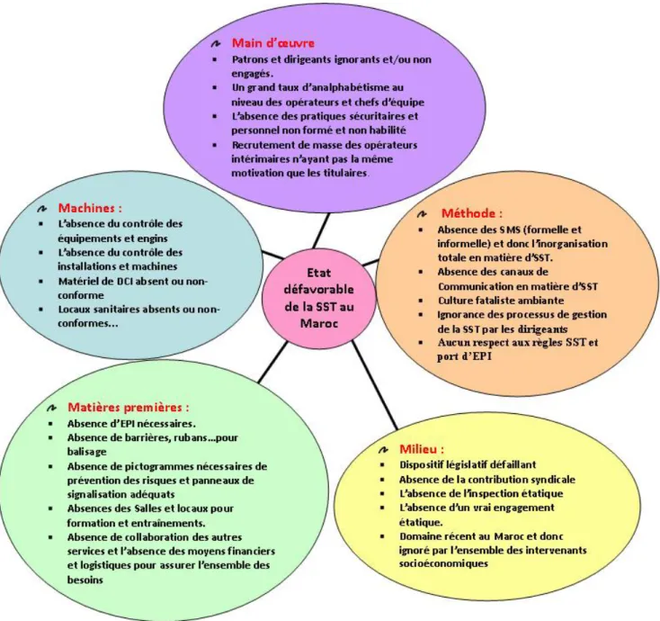 Figure 2 : Classification des problèmes de la SST au Maroc selon les cinq M