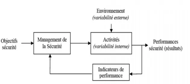 Figure 1 : Management de la Séurité inspiré de [3]