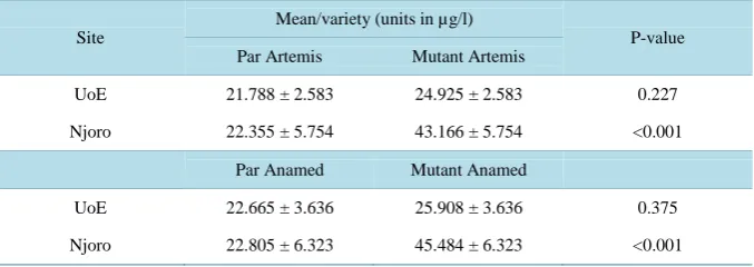 Table 4. Comparison of Means for artemisinin production in parent and mutant plants in two plant varieties in UoE and Njoro sites (95.0 percent SED intervals, P-value 0.001)