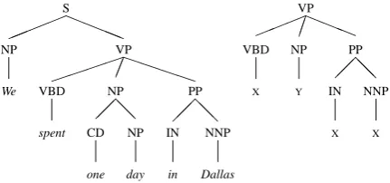 Figure 1: A parse tree (left) and the parse substruc-ture extracted for the NP “one day” (right).