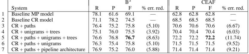Table 1: Coreference results on the test set obtained using B3 and CEAF.