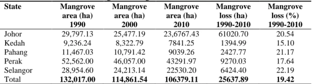 Table 1: The changes of mangrove areas in the last two decades