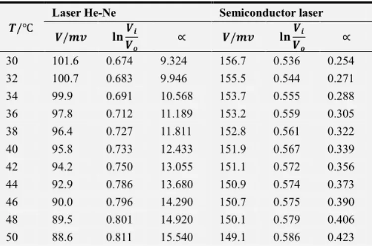Table 1. Change of attenuation coefficient with fiber temperature for He-Ne  laser and semiconductor laser