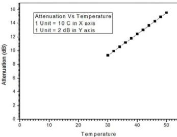 Figure 2. Attenuation coefficient versus temperature for Semiconductor  laser. 