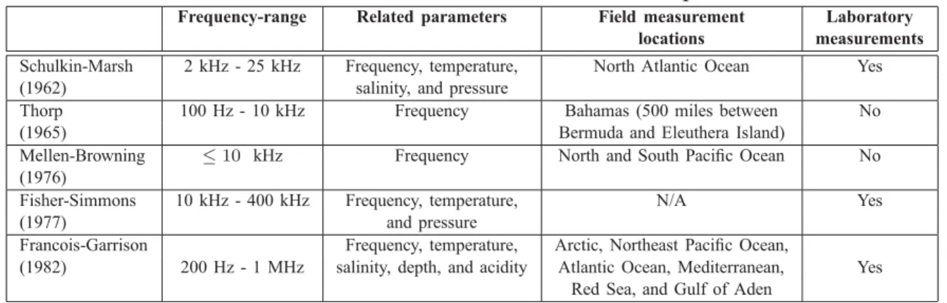 Table 2.1: Formulas for the calculation of sound absorption coefficient. F ORMULAS FOR THE CALCULATION OF SOUND ABSORPTION COEFFICIENT EXPRESSION TABLE I Frequency-range Related parameters Field measurement Laboratory
