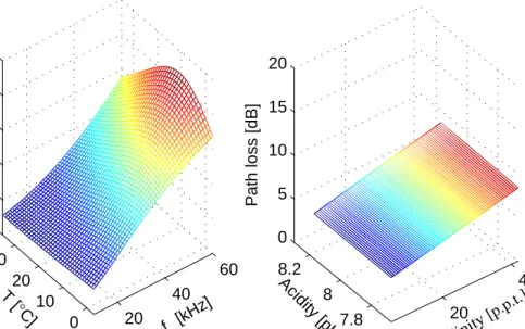 Figure 2.2: Effect of carrier frequency f c in kHz, temperature in ◦ C, salinity in p.p.t., and acidity in pH for a distance of 2 km.
