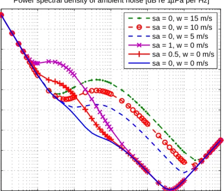 Figure 2.3: PSD of ambient noise for different shipping activity factors and wind speeds.