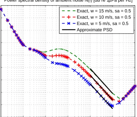 Figure 2.4: Exact and approximate ambient noise PSDs for various wind speeds.