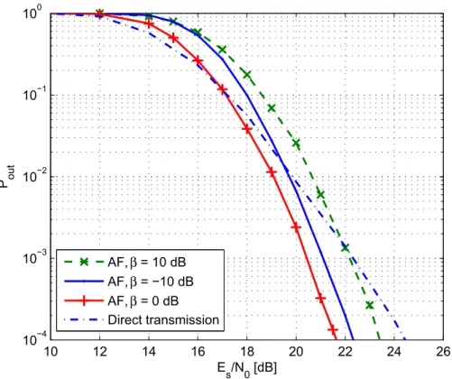 Figure 3.6: Effect of relay location on the outage probability of AF cooperative OFDM UWA system where noise covariance is unknown at the receiver.