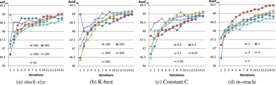 Figure 4: Performance of the sentence simpliﬁer on training data over 15 iterations when optimized toward AveF10metric and under various conditions.