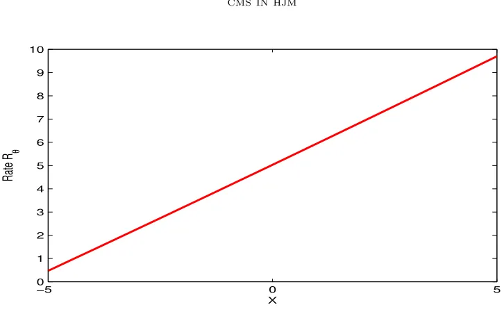 Figure 1. Swap rate Rθ as function of the underlying random variable X.