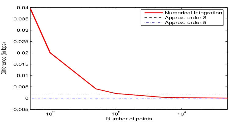 Figure 3. Speed