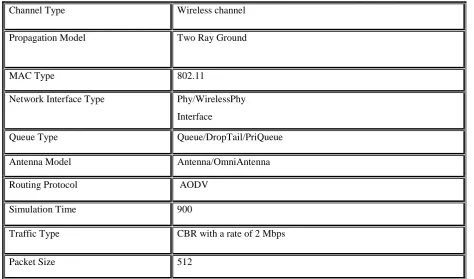 Table 1. Network AND simulation parameters those are fixed 