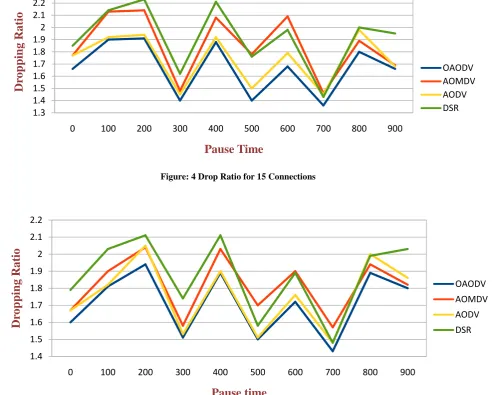 Figure: 5 Drop Ratio for 20 Connections 