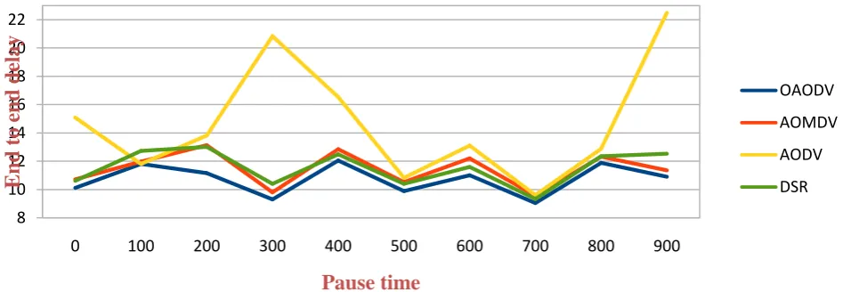 Figure: 6 Average End to End Delay For 10 Connections 