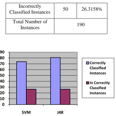 Table 9.Classification using SVM of Weka. 