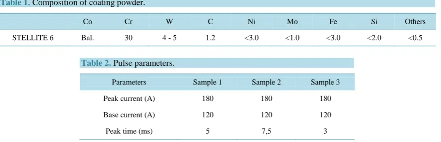 Table 1. Composition of coating powder. 