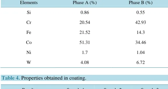 Table 3. Chemical composition in weight (%) of the phases A and B. 
