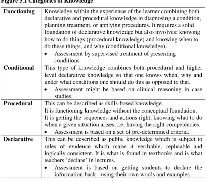 Figure 3.1 Categories of Knowledge 
