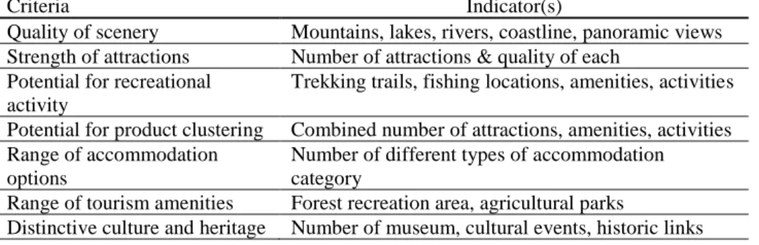 Table 1: The criteria and indicators of the rural routes 