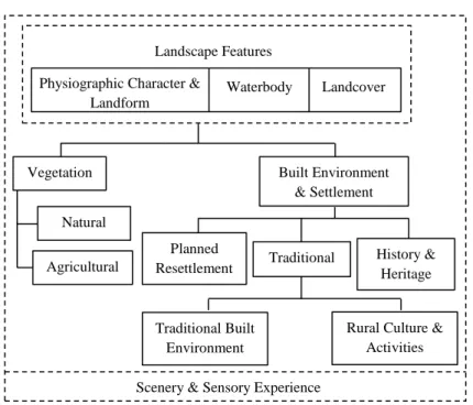 Figure 1: Conceptual framework of rural landscape character assessment   Source: Zakariya, Ibrahim, &amp; Abdul Wahab (2017) 