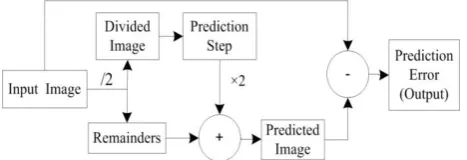 Fig. 4: Block diagram of EDT [17] 