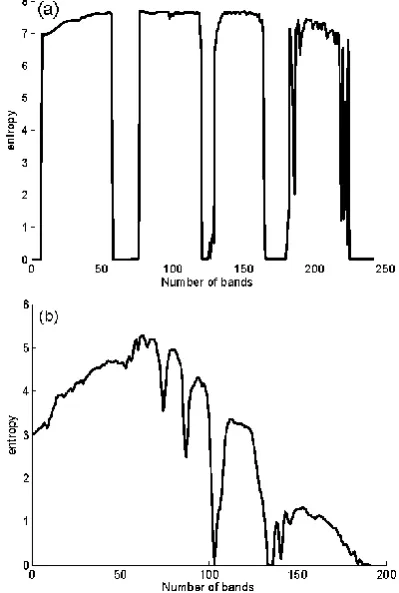 Fig. 7: The Entropy Values of All the Bands of a) First Test Case, b) Second Test Case [24]