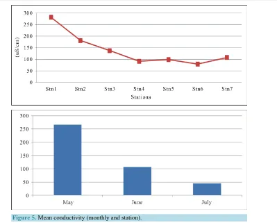 Figure 5. Mean conductivity (monthly and station). 