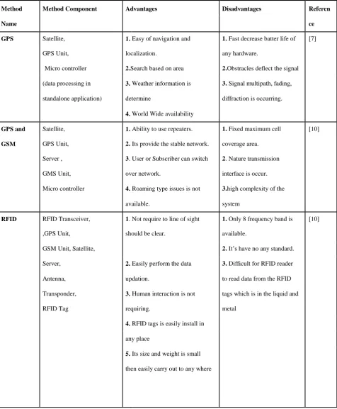 Table 1: Method Comparison of GPS Tracking 