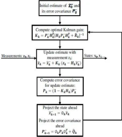 Figure 12 Kalman Filter Procedure for estimating of GPS receiver coordinates [23]. 
