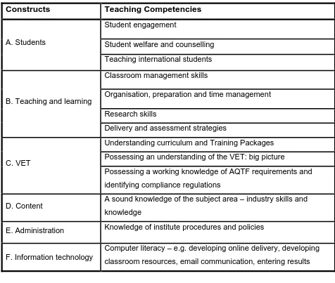Table 2 Constructs and teaching competencies 