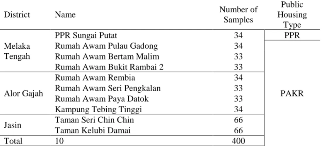 Table 1: List of public housing selected as samples in Melaka 