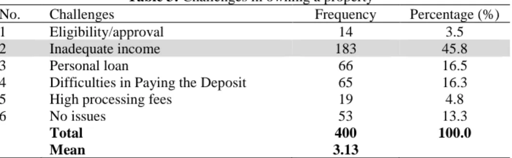 Table 3: Challenges in owning a property 