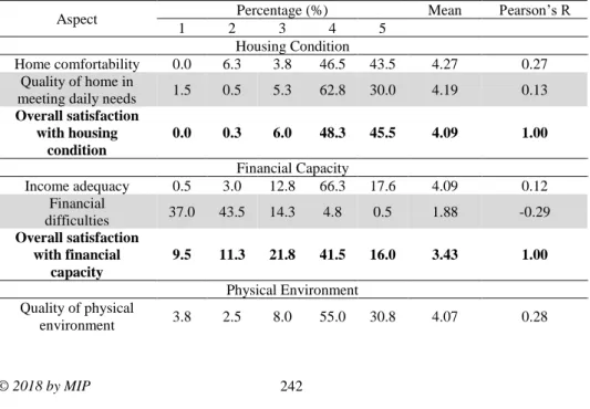 Table 4: Housing condition, financial capacity, and physical environment 