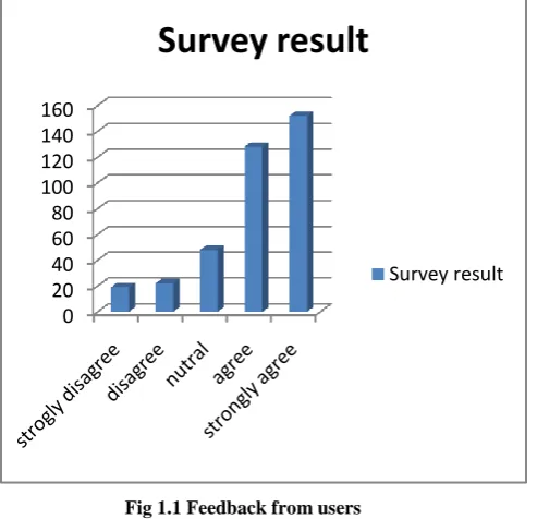 Fig 1.1 Feedback from users 