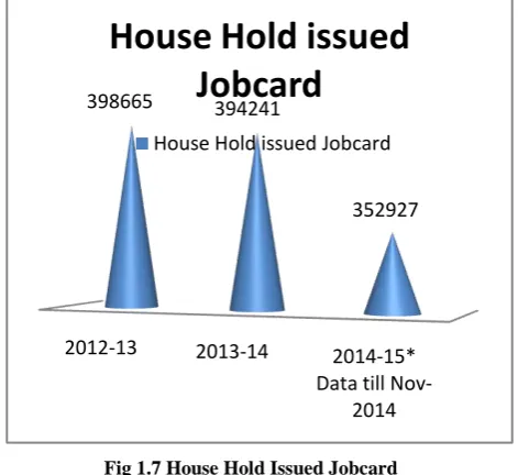 Fig 1.7 House Hold Issued Jobcard 