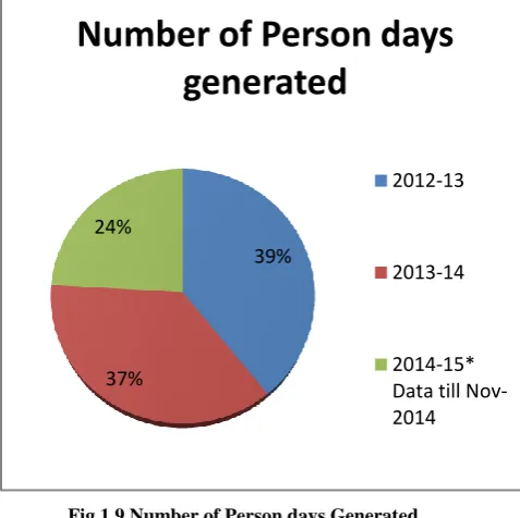 Fig 1.8 Employment Provided for Women 