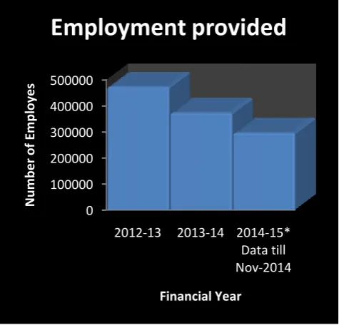 Fig 1.12 Employment Provided 