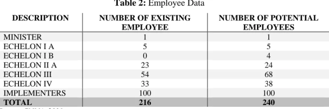Table 2: Employee Data  DESCRIPTION  NUMBER OF EXISTING 