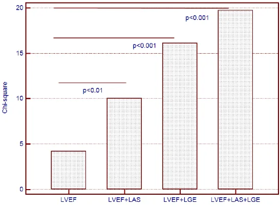 Figure 4: Incremental predictive value of longitudinal axis strain (LAS) and late gadolinium enhancement (LGE) added to left 