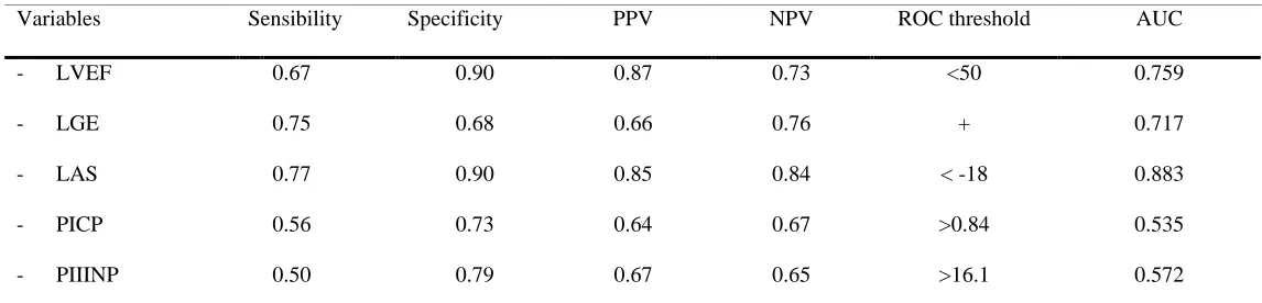 Table 2: Predictive ability of biological markers and imaging parameters for outcomes in severe AS patients considered for aortic 