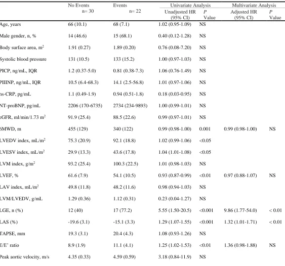 Table 3: Univariate and Multivariate Cox Analysis testing between studied parameters and MACEs 