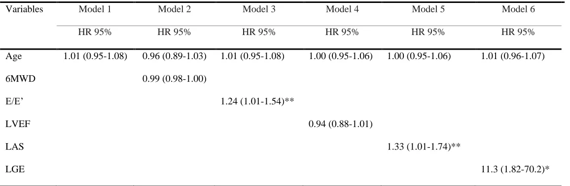 Table 4: Stepwise Multivariate Proportional Hazard Model for the Combined End Point 