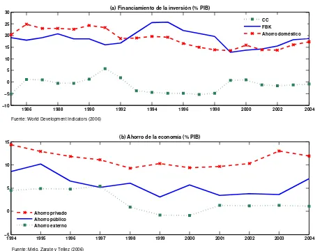 Figura 1. Financiamiento de la inversi´on y ahorro de la econom´ıa