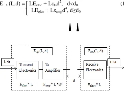 Fig 1: Non uniform distribution of cluster heads in DEC 